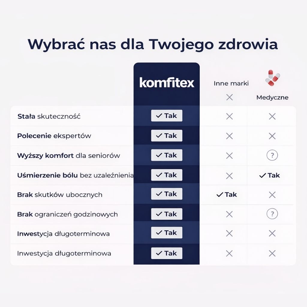 Ortopedyczna poduszka KomfiKnees® – Komfitex